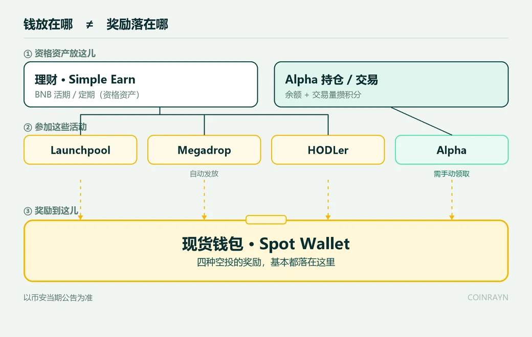 币安空投到账落点图：资格资产放在理财 / Alpha，四种空投奖励都落到现货钱包